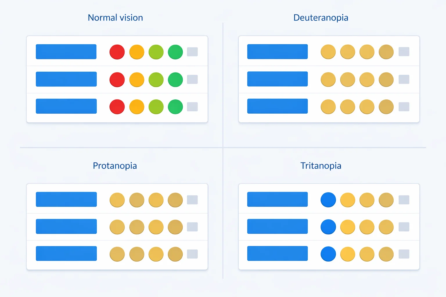 Color blindness simulator comparing a red-and-green status dashboard under normal vision, deuteranopia, protanopia, and tritanopia, showing red and green dots merging into similar yellows
