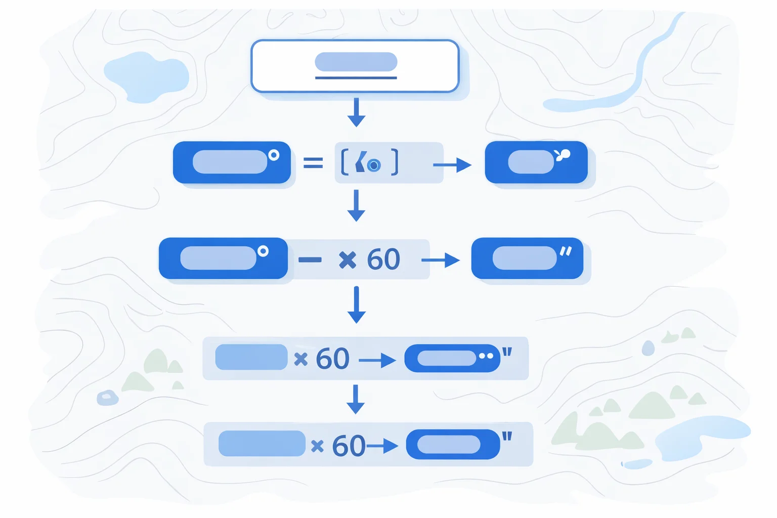 Decimal degrees to DMS conversion diagram showing a coordinate value being split into degrees, minutes, and seconds with labeled arithmetic steps on a topographic map background