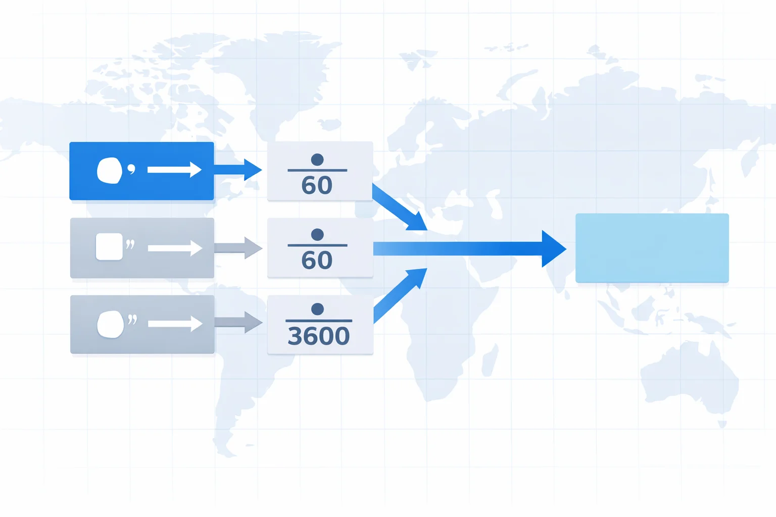 DMS to decimal degrees conversion diagram showing degrees, minutes, and seconds components with division steps on a coordinate map grid