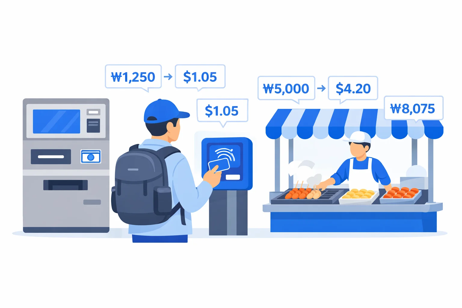 Dollars to Korean won converter visual guide showing a traveler tapping a T-money card at a Seoul subway gate beside a cash top-up machine and street-food stall with won prices converting to US dollars