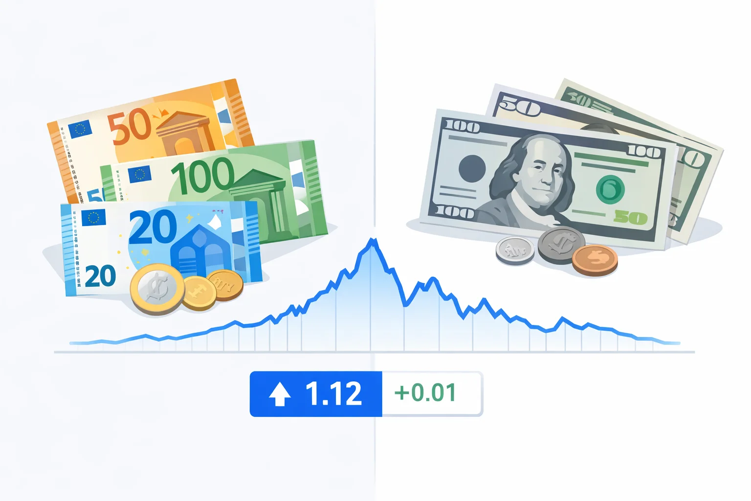 EUR to USD converter visual guide showing euro banknotes, US dollar bills, and a historical euro-dollar exchange rate trend line