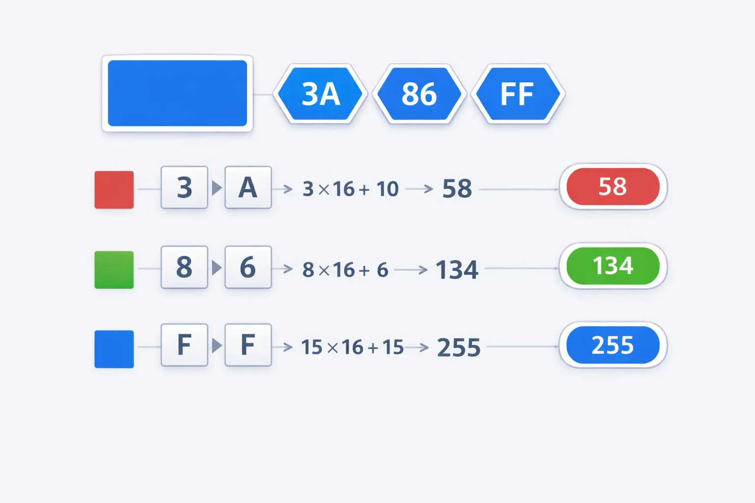 Hex color code #3A86FF being split into red, green, and blue channel values with base-16 to decimal conversion diagram and color swatch preview