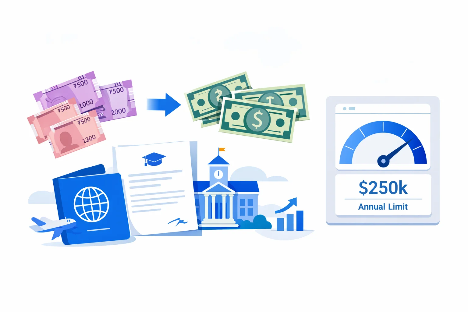 INR to USD converter visual guide showing Indian rupee notes converting to US dollars beside a passport, a US university letter, and a $250,000 LRS annual limit gauge