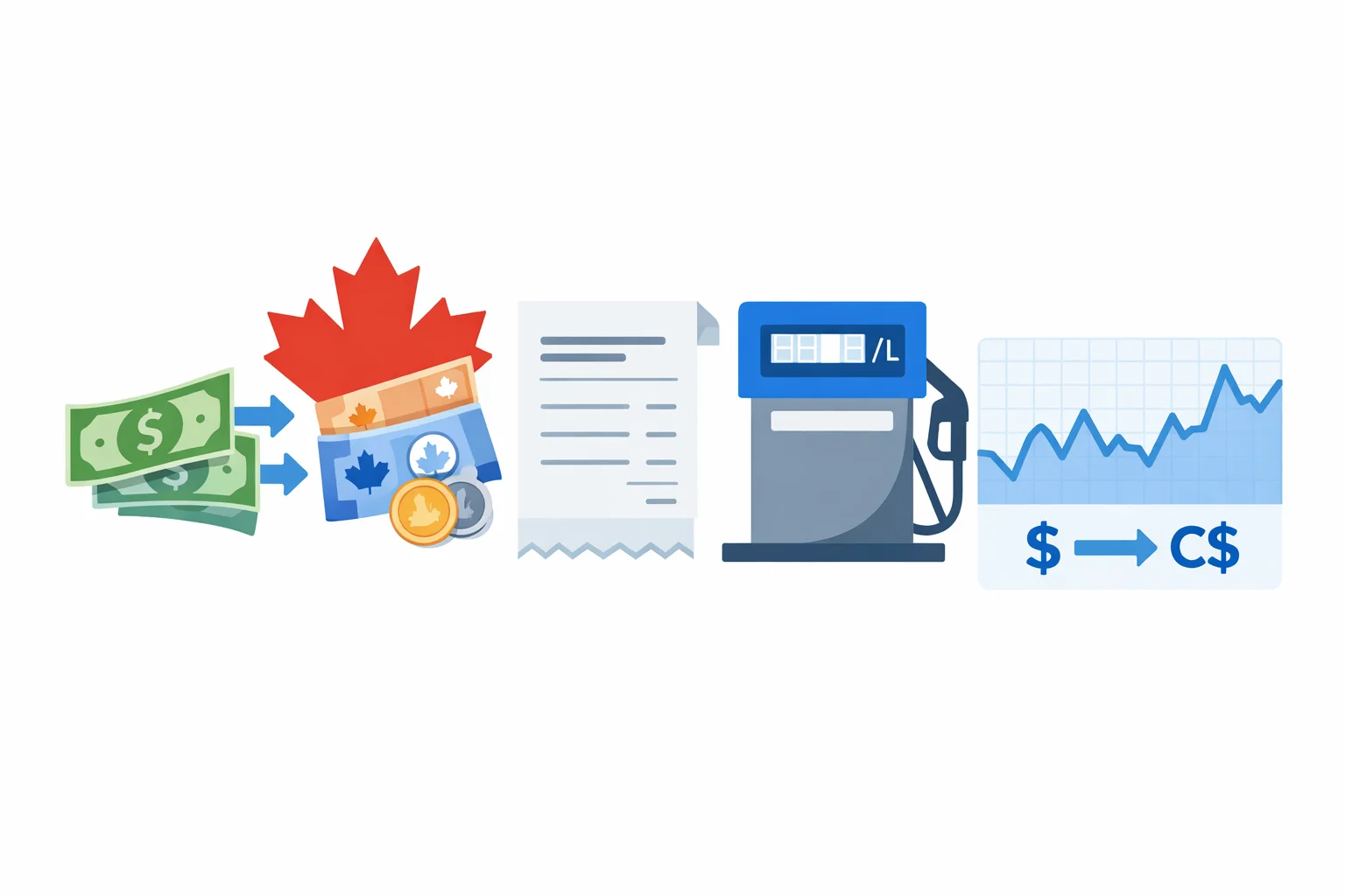 USD to CAD converter visual guide showing US dollars turning into Canadian dollars beside a maple leaf, a receipt with GST and HST lines, a fuel pump priced per litre, and a USD/CAD rate chart